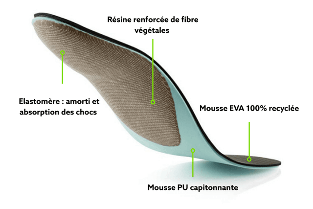 Semelle orthopédique — Confort