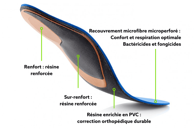 Semelle orthopédique — Pathologies spécifiques