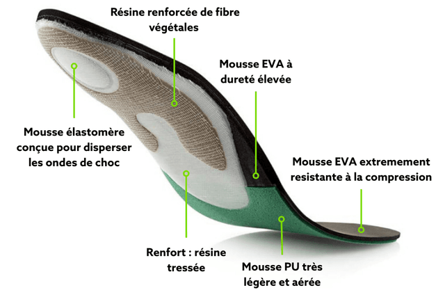 Semelle orthopédique — Renforcée