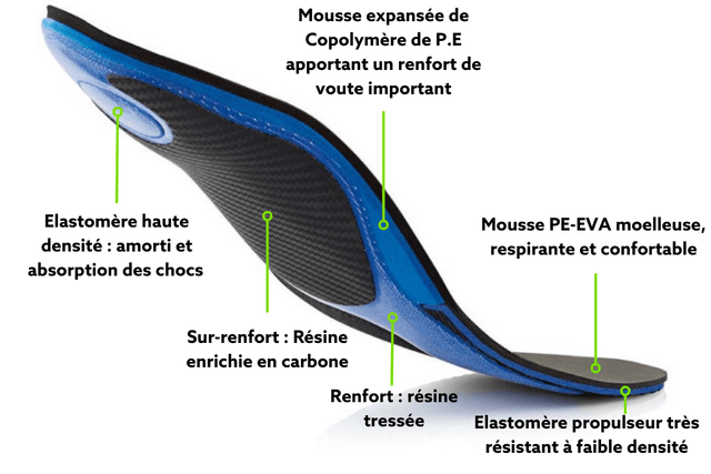 Semelle orthopédique — Sport performance